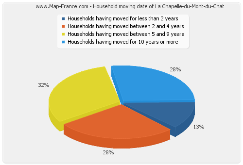 Household moving date of La Chapelle-du-Mont-du-Chat